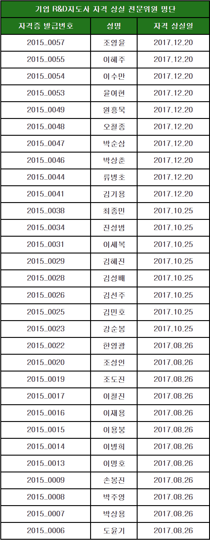 2017년도 지도사 자격 상실 위원 명단(2020.10.21)