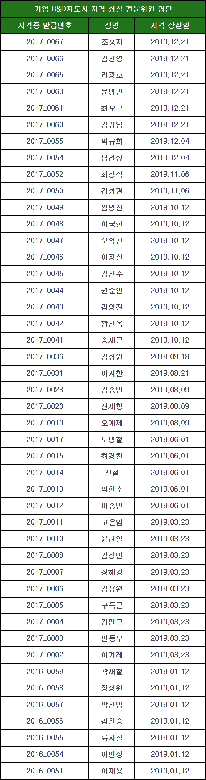 2019년도 지도사 자격 상실 위원 명단(2020.10.21)